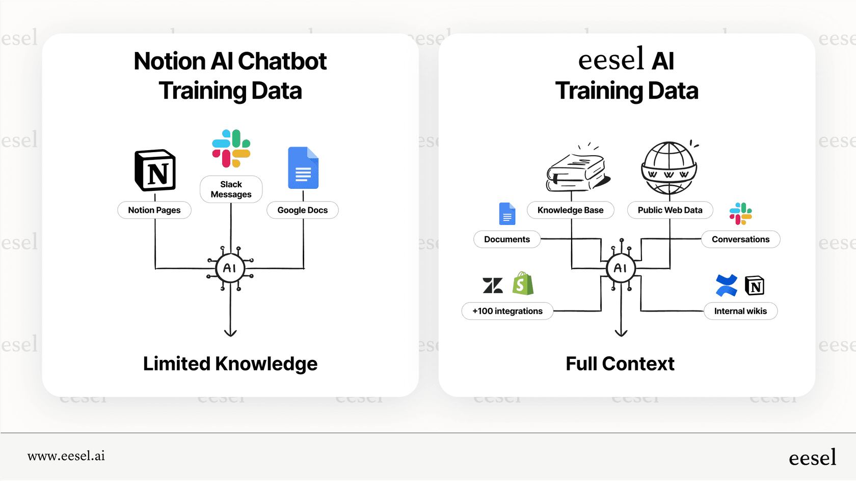 Training data comparison for the Notion AI chatbot and eesel AI.
