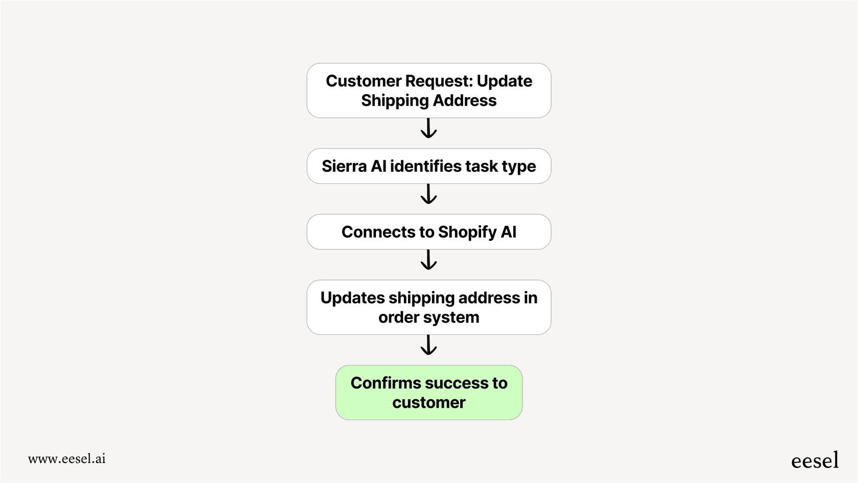 Sierra system integrations feature.
