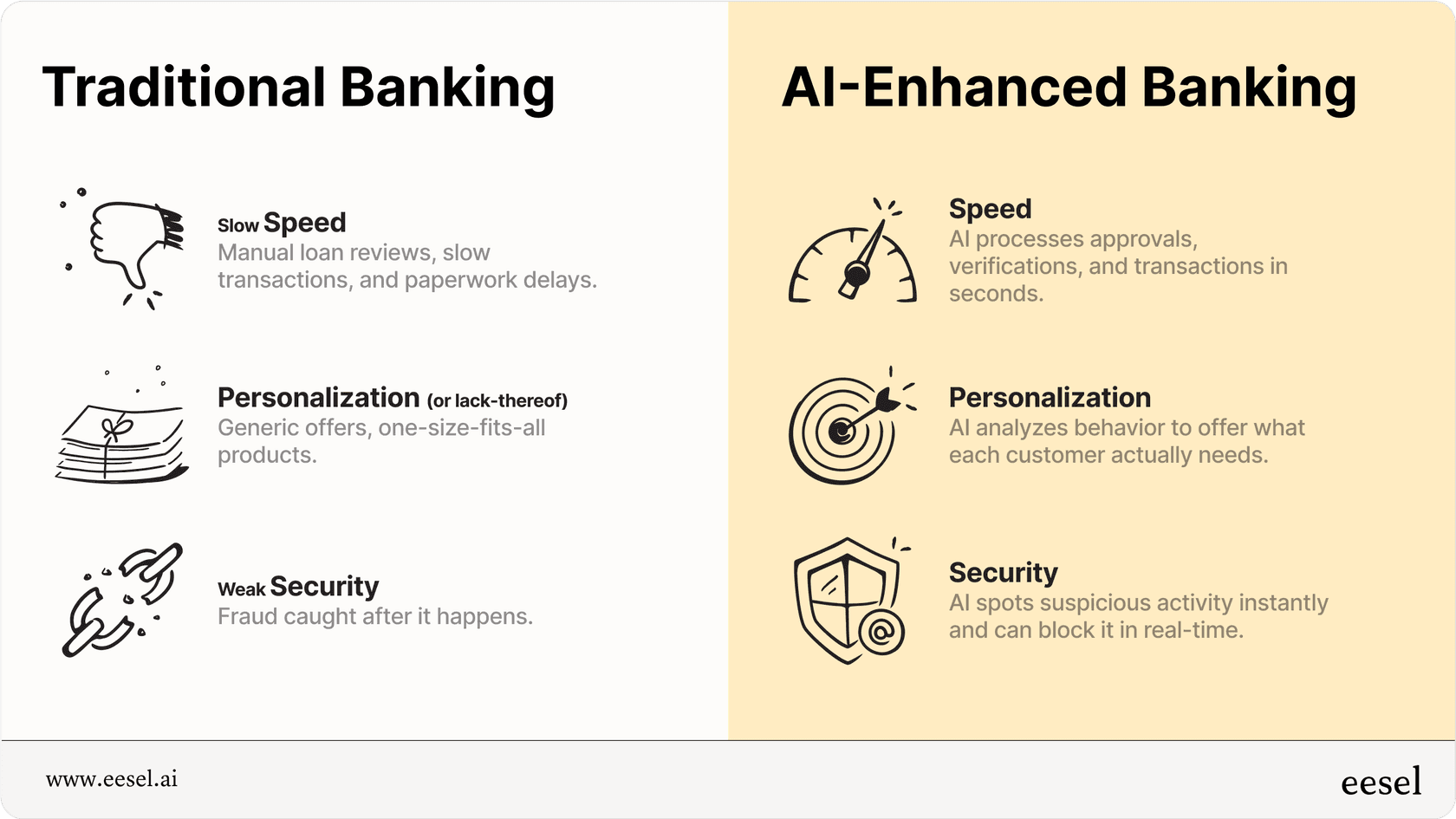 The evolution of AI in banking.
