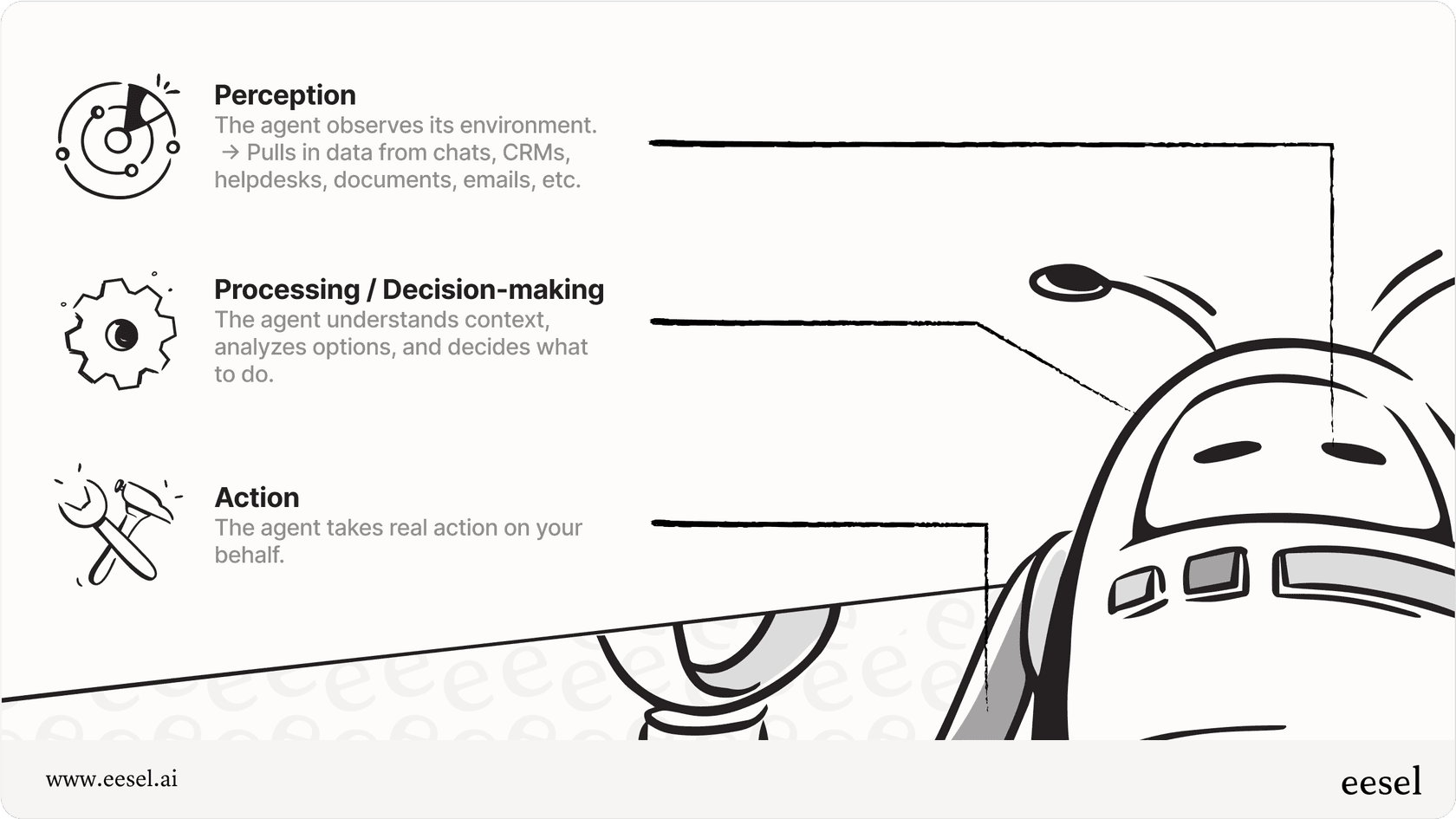 The cycle for a practical AI agent.