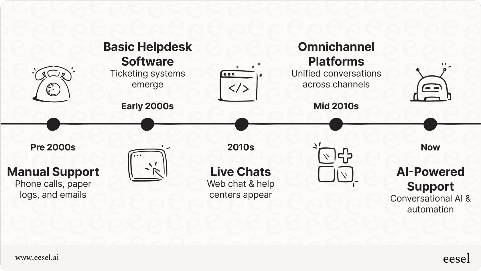 The evolution of customer service software to AI-powered platforms.