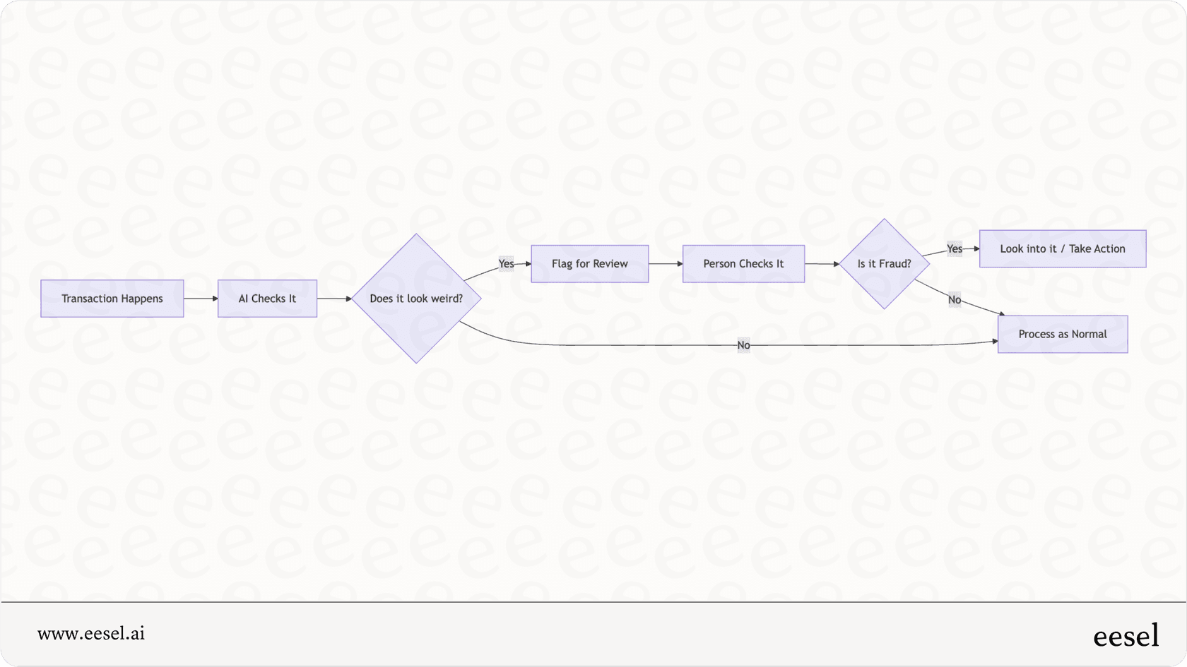 Workflow diagram showing how ai in banking is used for fraud detection.