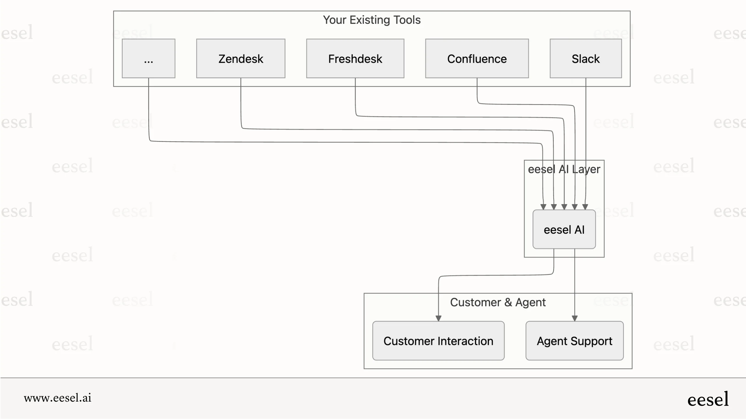 How layered AI solutions work.