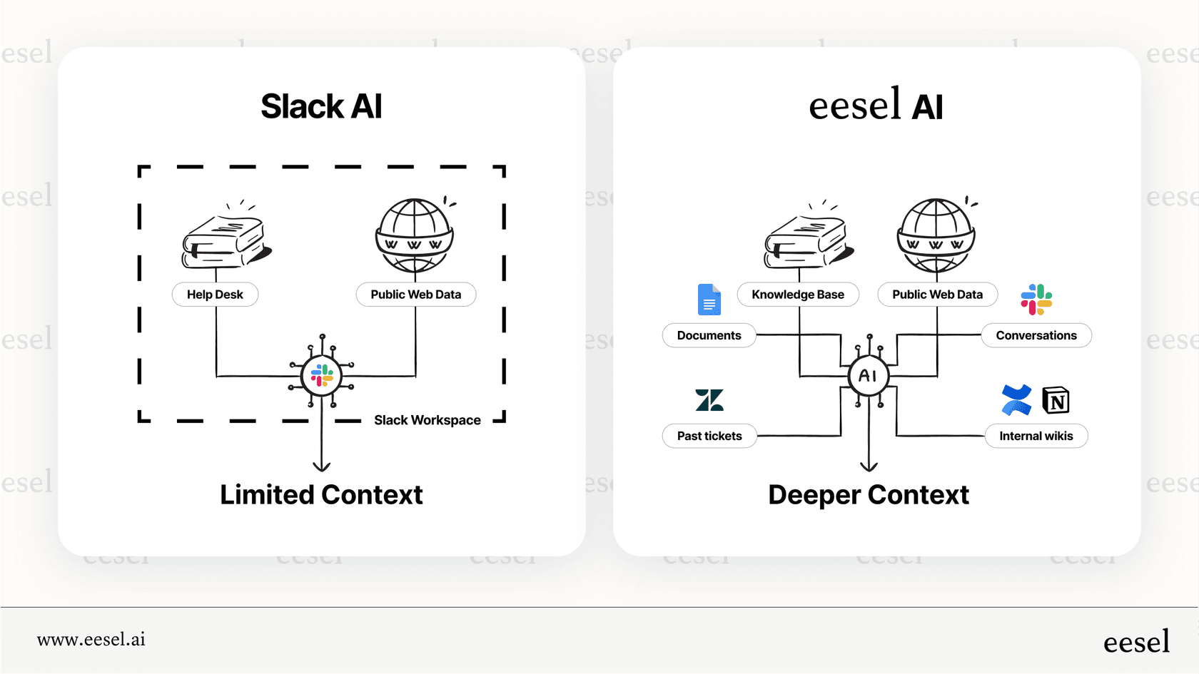 How Slack AI knowledge coverage differs by plan and connected source.