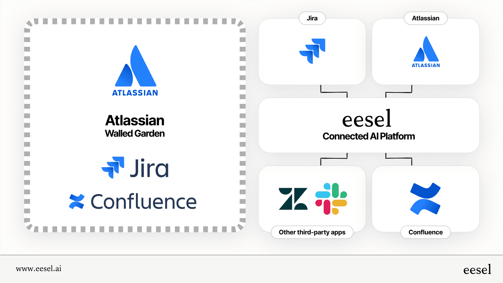 An infographic comparing a siloed knowledge approach to an AI that connects to all company apps.