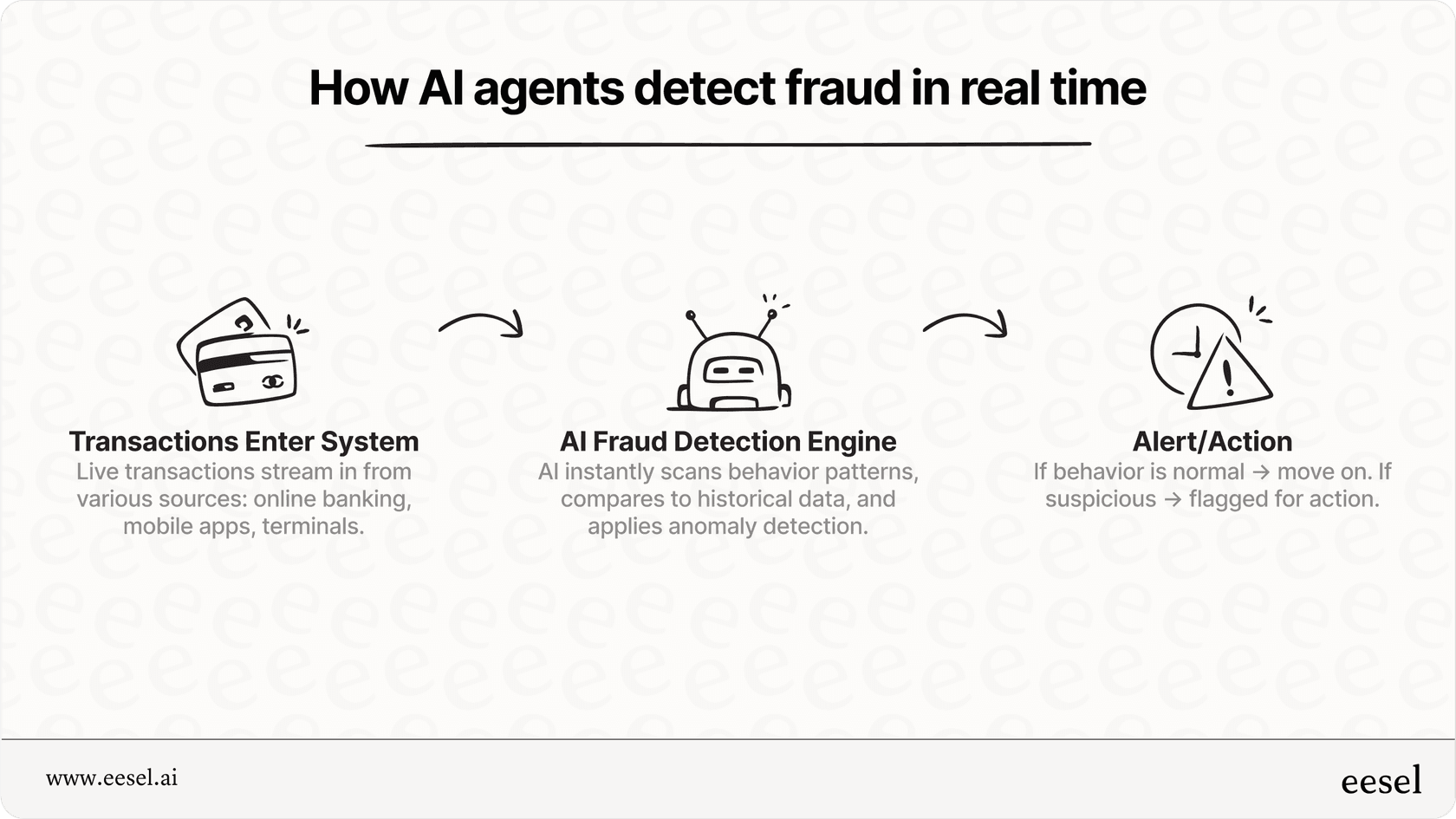 How AI agents detect fraud in real time.