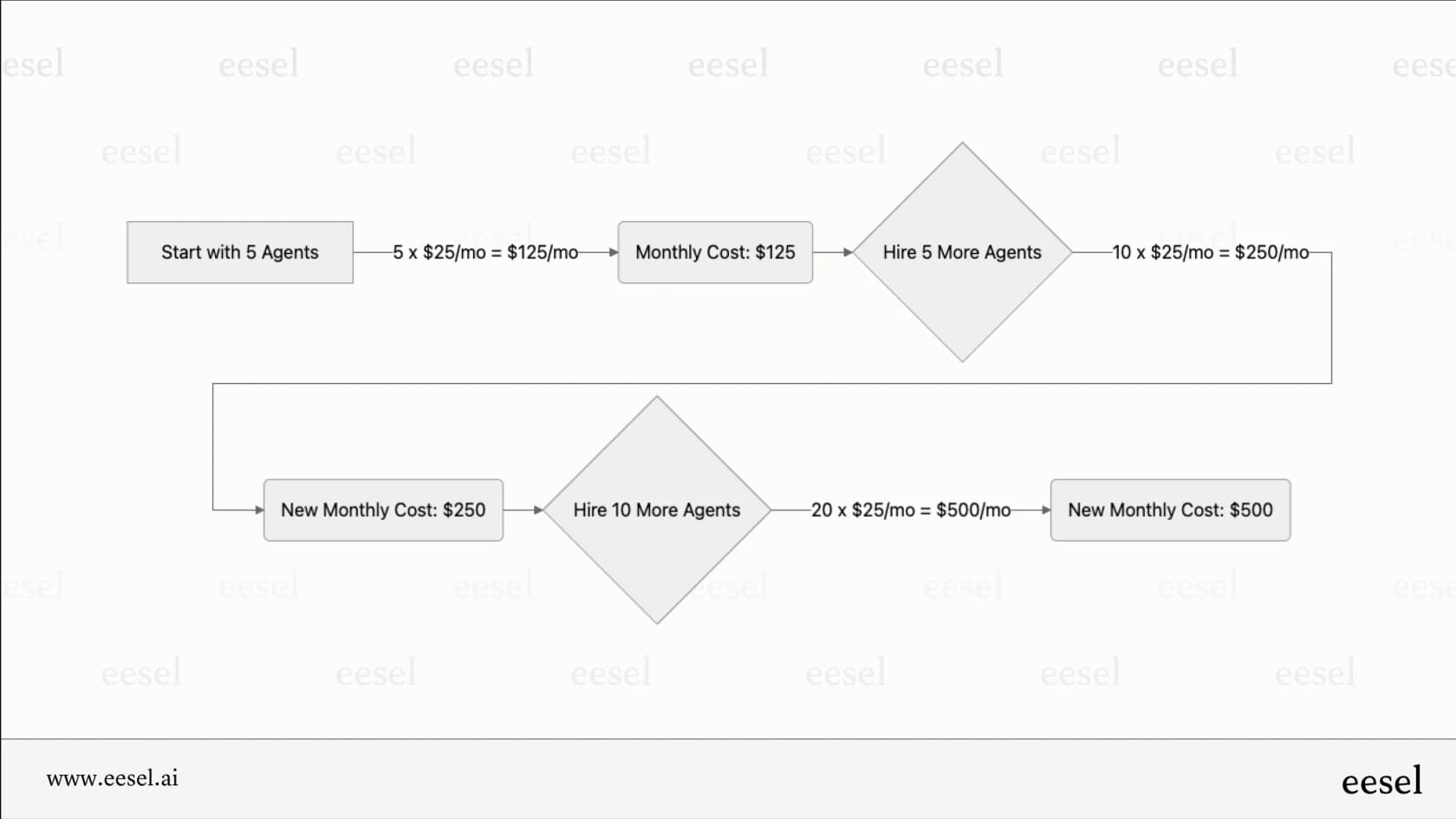 A hypothetical Dialpad pricing calculator for a 10-agent team.