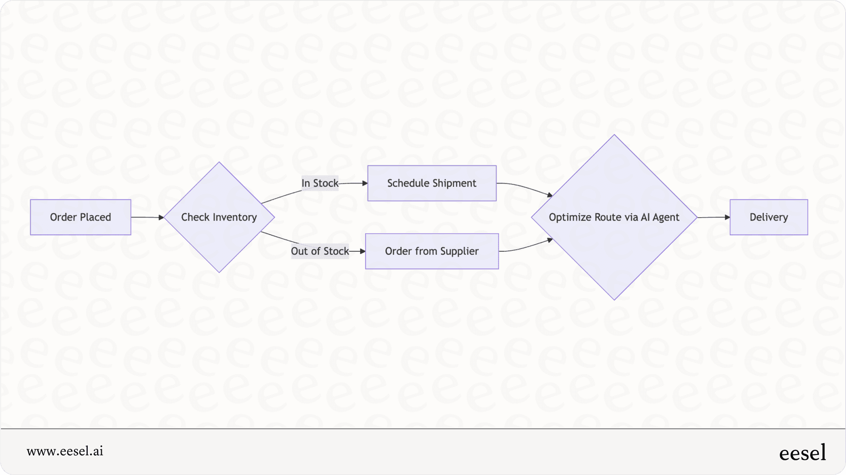 Supply chain optimization with AI agents.