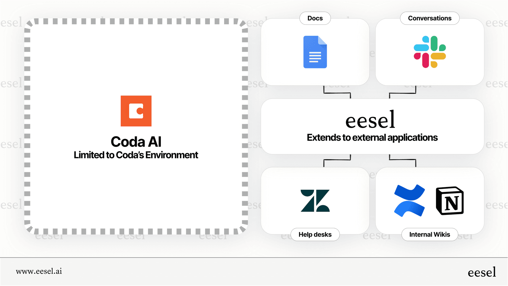 Visualizing the limitations of Coda AI for external workflows.