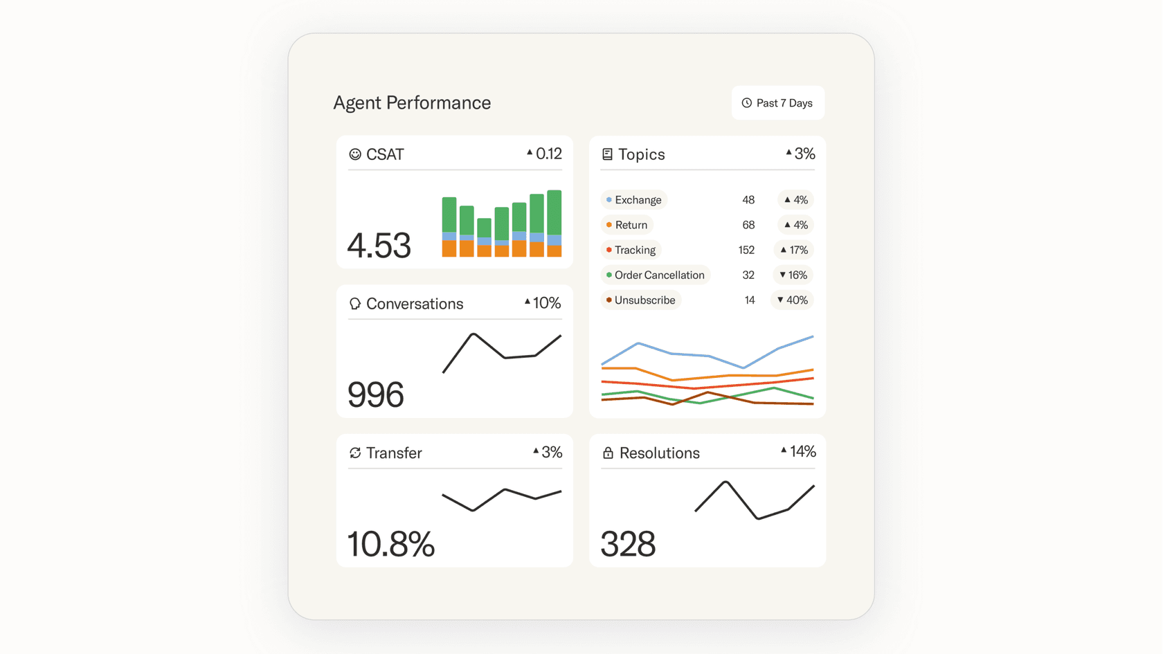 Sierra AI dashboard with agent CSAT scores, conversation volumes, transfer rates, topic trends, and resolution counts.