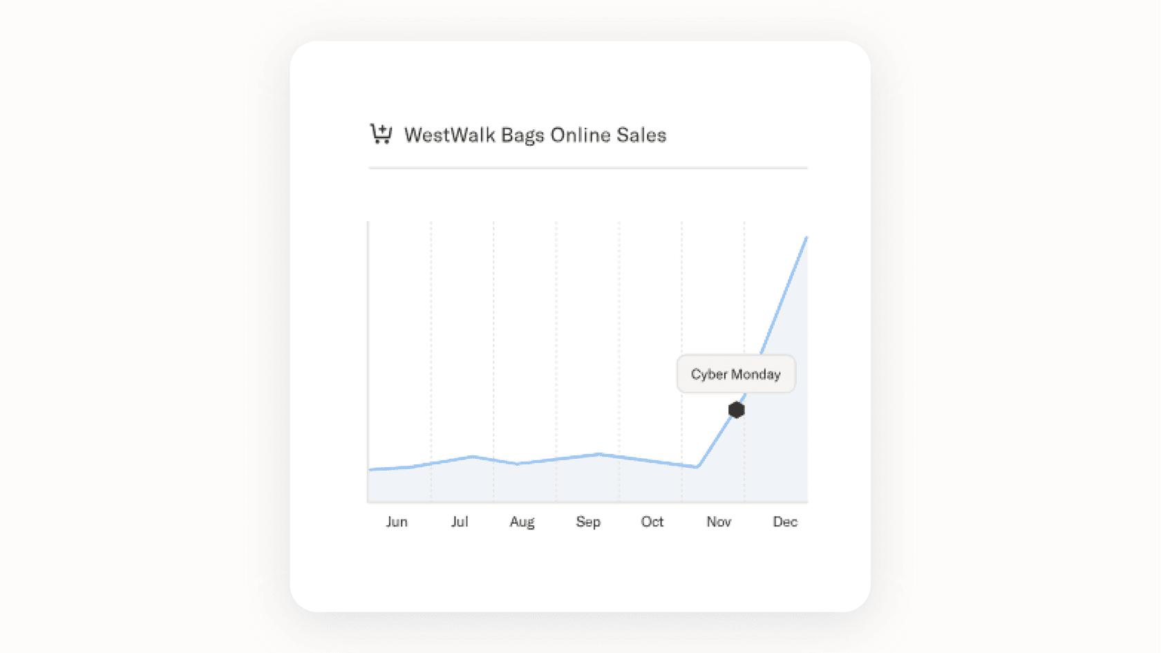 Sierra AI chart showing a spike in online sales for WestWalk Bags during Cyber Monday.