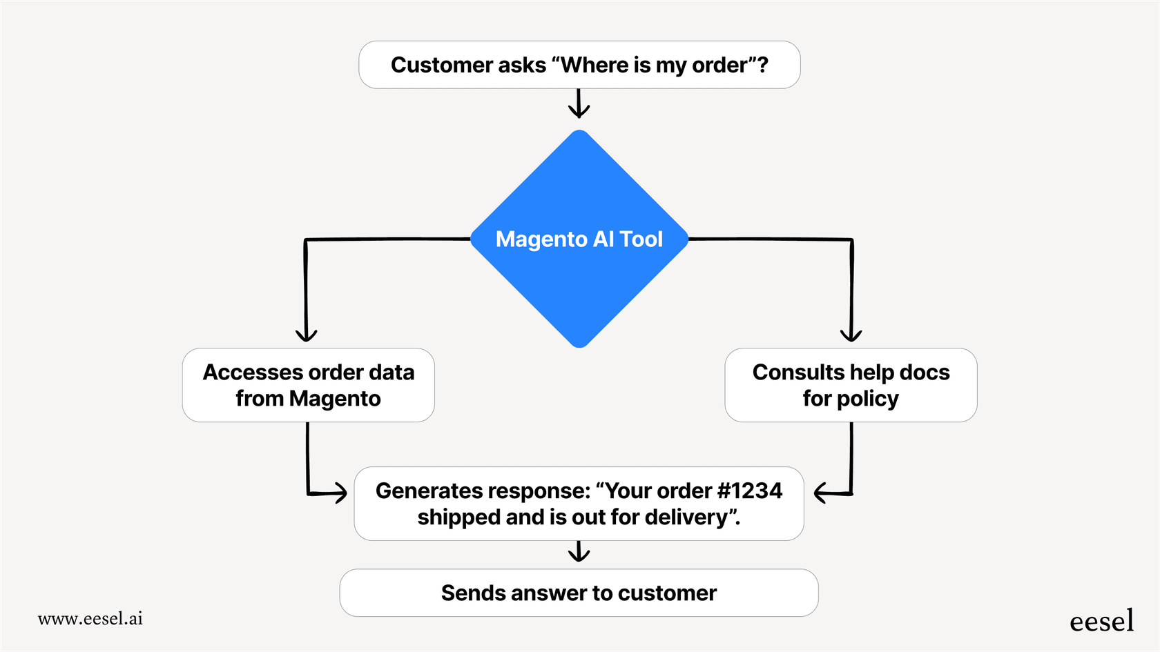 Workflow diagram showing AI processing a customer support query