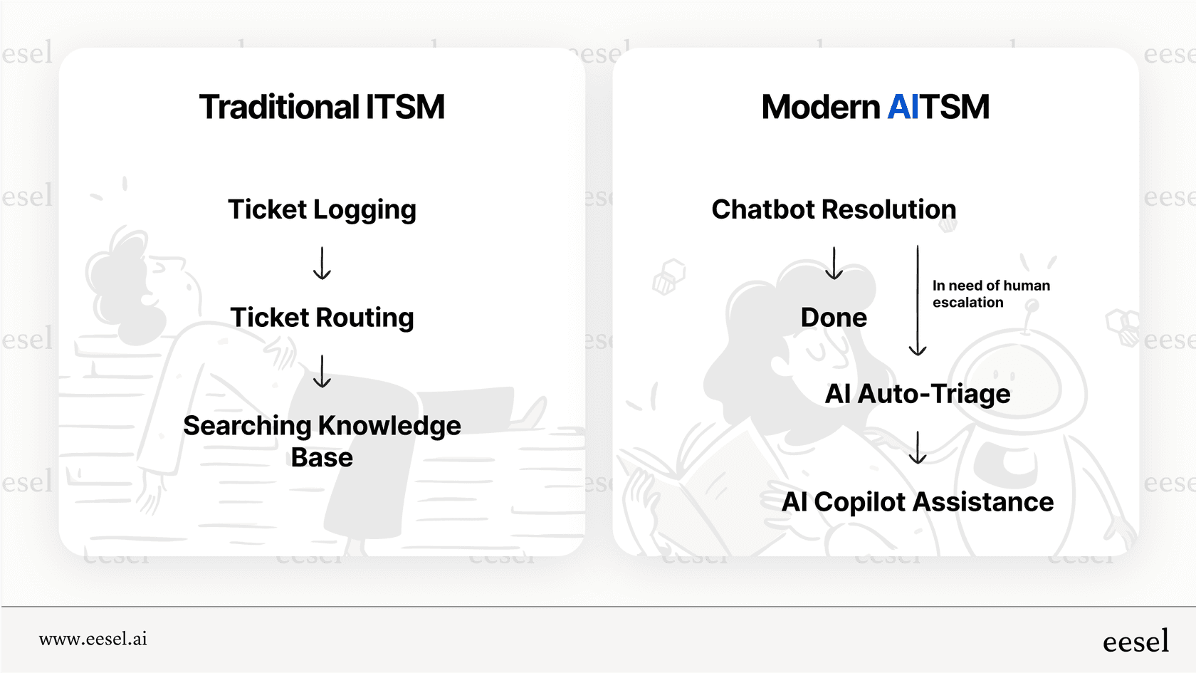 An infographic comparing traditional vs. modern ITSM, demonstrating the efficiency gains from using AI for IT service management.