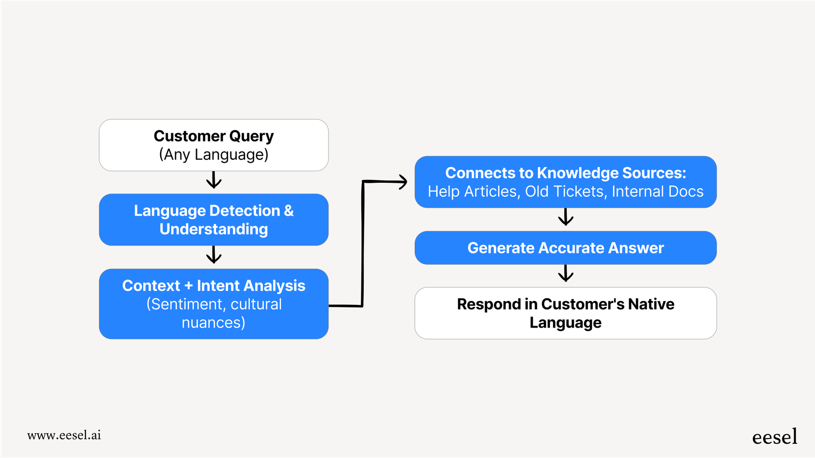 A workflow diagram explaining the process of Multilingual support AI, from customer query to pulling from a knowledge base to providing an accurate answer.