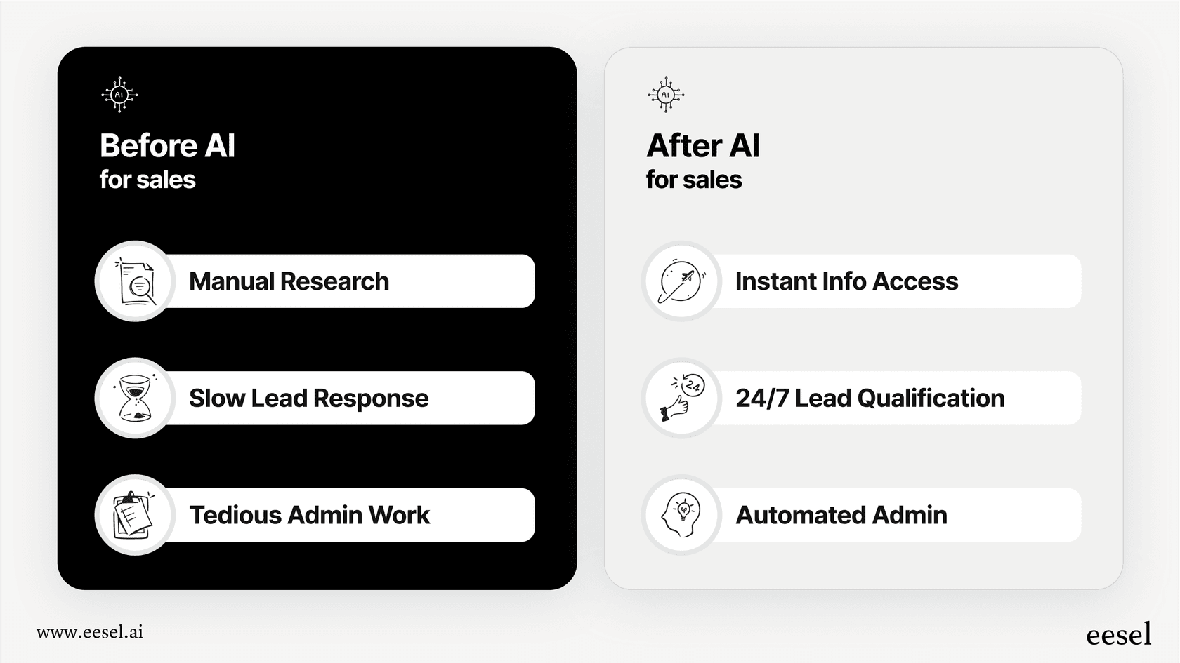 A before-and-after infographic showing how AI for sales automates tasks like CRM updates and research, freeing up reps to focus on selling.