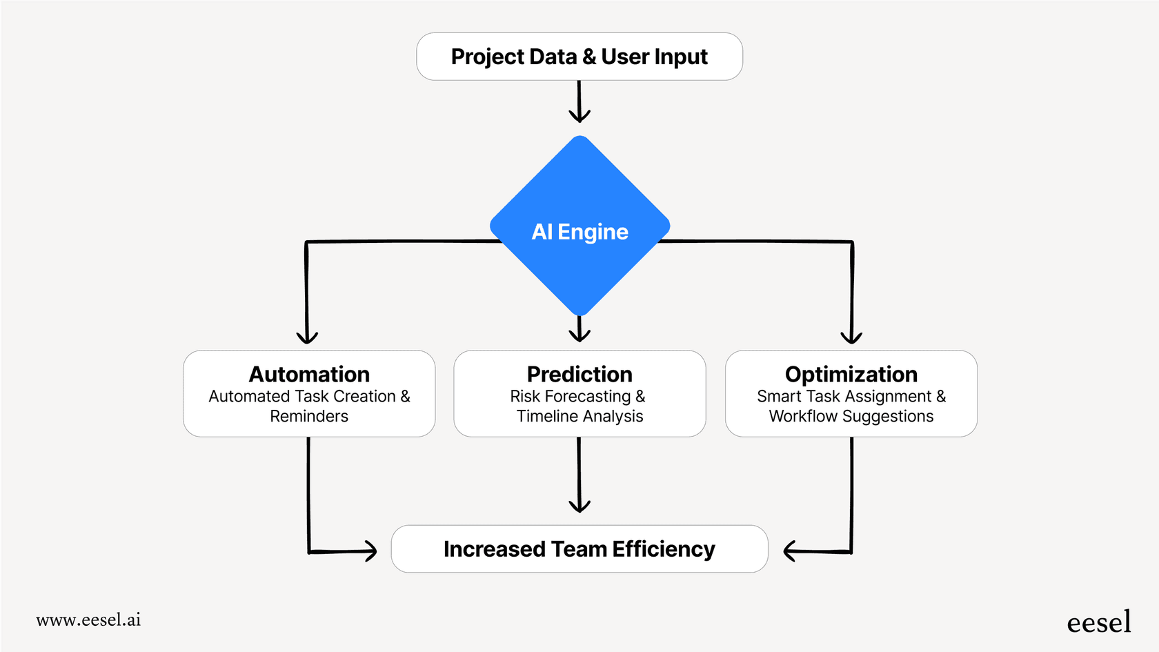 Core functions of AI project management tools.