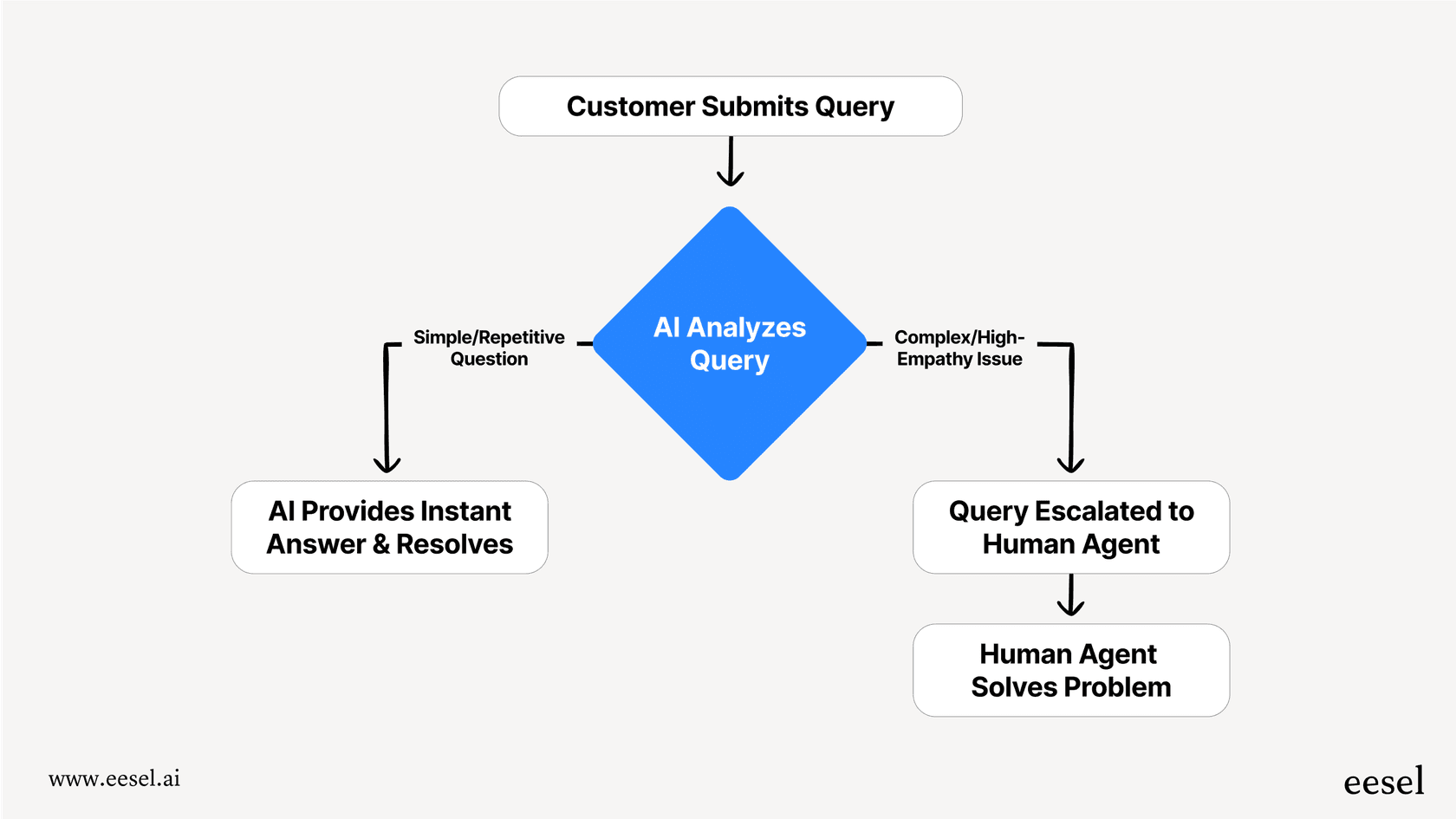 A diagram showing how customer support automation, a feature more advanced than most free AI tools offer, can intelligently handle tickets and escalate when necessary.