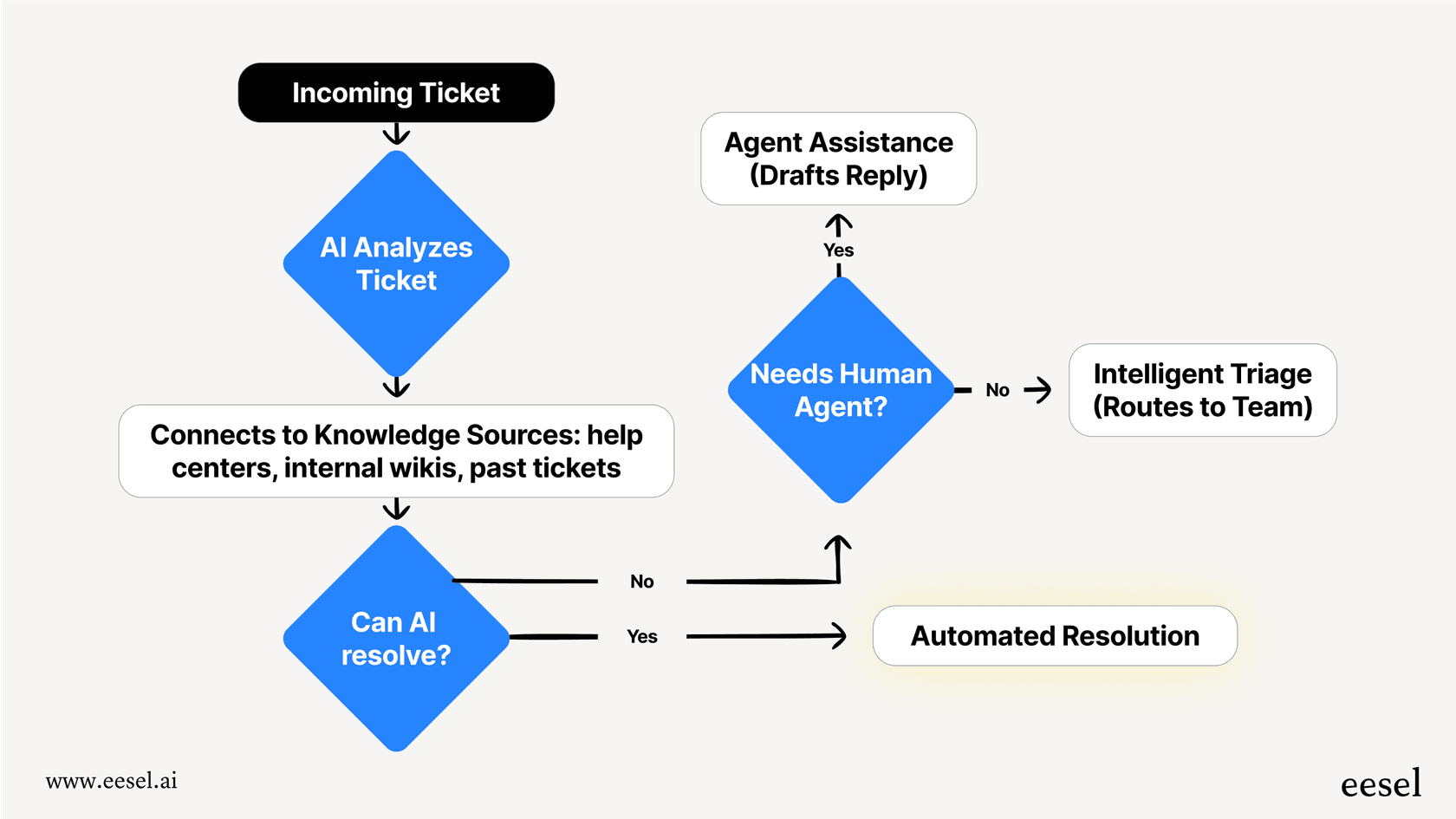 A flowchart showing the process of an AI for service desk, starting with an incoming ticket, connecting to knowledge sources, and then either resolving the ticket, assisting an agent, or triaging it.