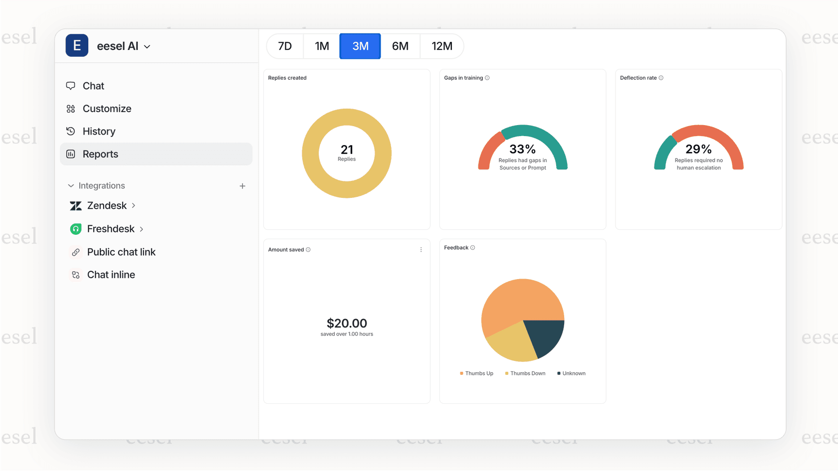 A screenshot of an analytics dashboard displaying important AI customer service metrics, including automation rate and customer satisfaction scores.