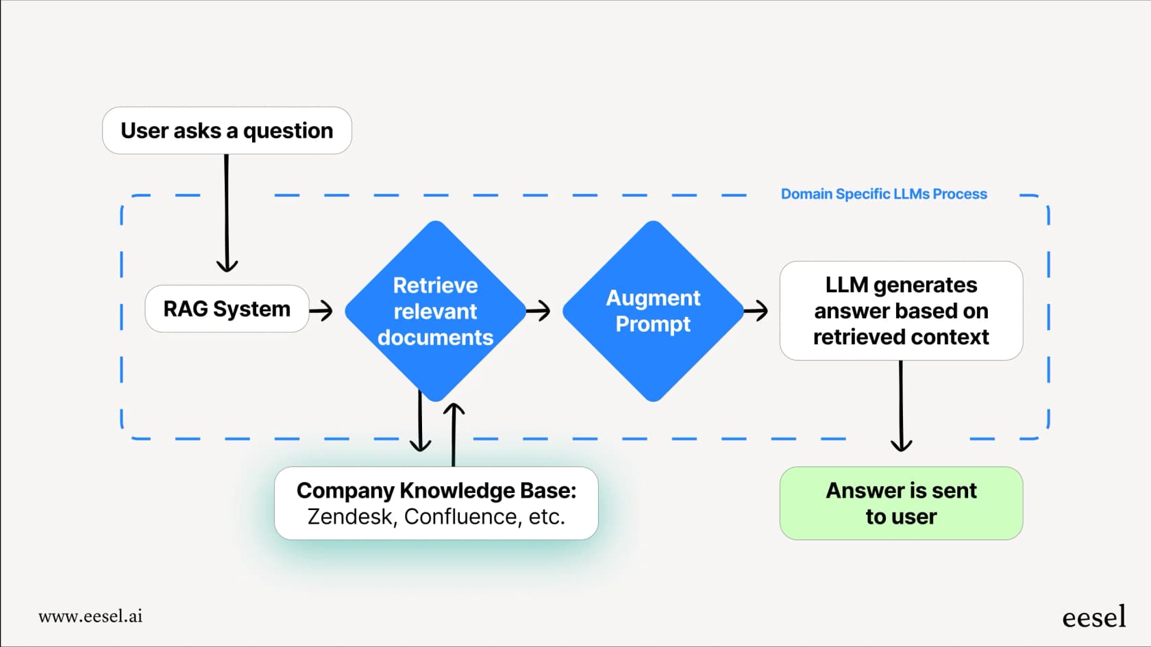 A flowchart showing how domain specific LLMs use retrieval-augmented generation (RAG) to find information in a knowledge base and generate an accurate answer.
