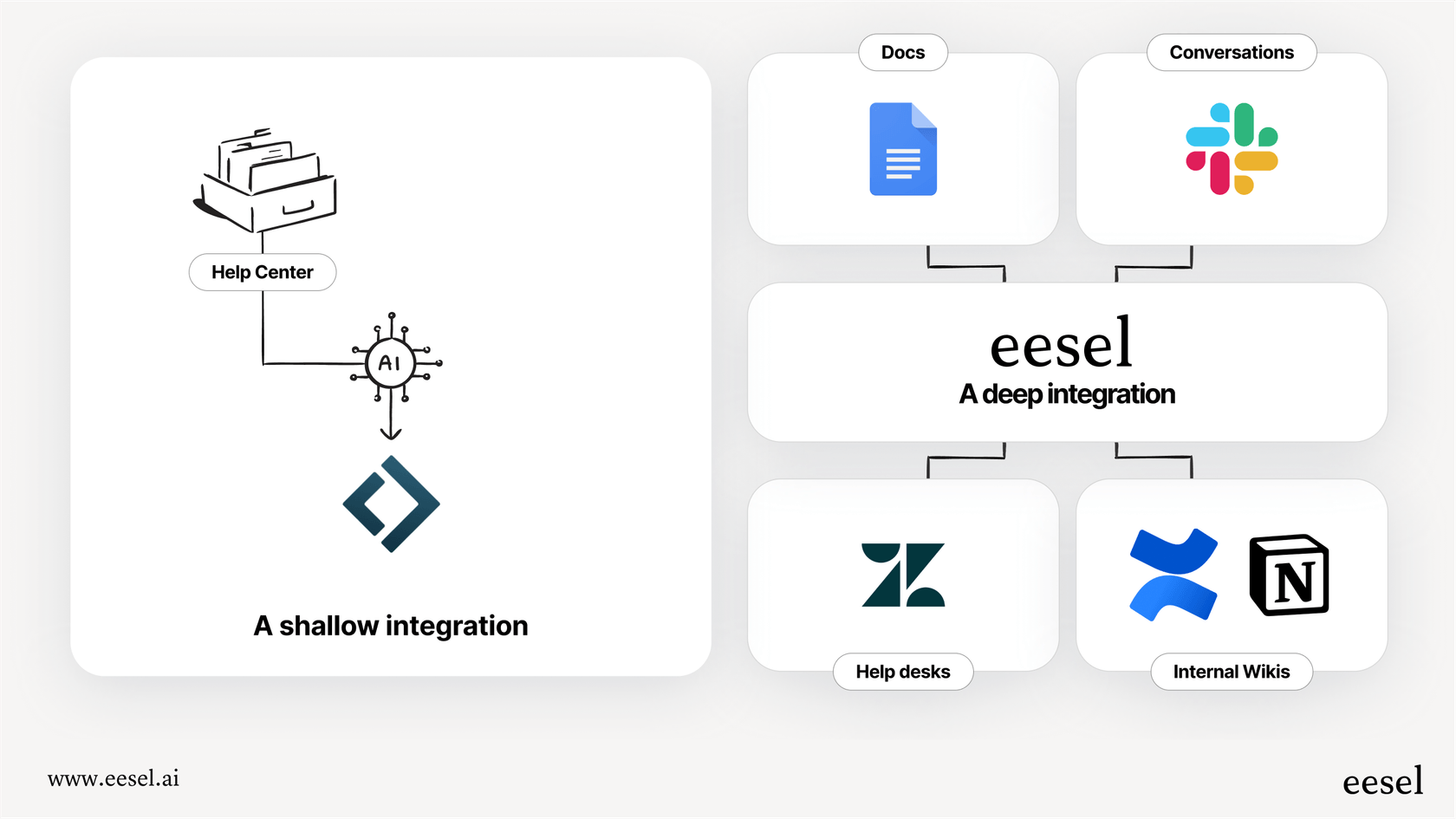 An infographic with two sides. The Lindy AI side shows a simple arrow pointing from the platform to a help desk, labeled "Basic Trigger." The specialized AI side shows the tool inside the help desk, connected to knowledge bases and past tickets, labeled "Deep Workflow Integration."