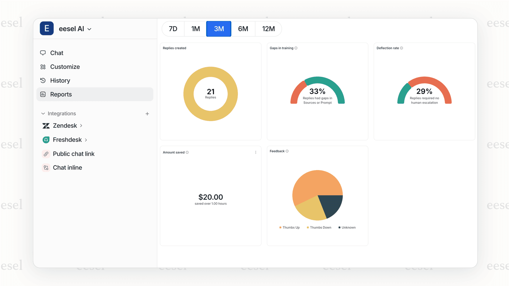 A screenshot from eesel AI showing a bar chart of common customer issues like "password reset" and "billing," which helps teams decide where to build automated workflows.