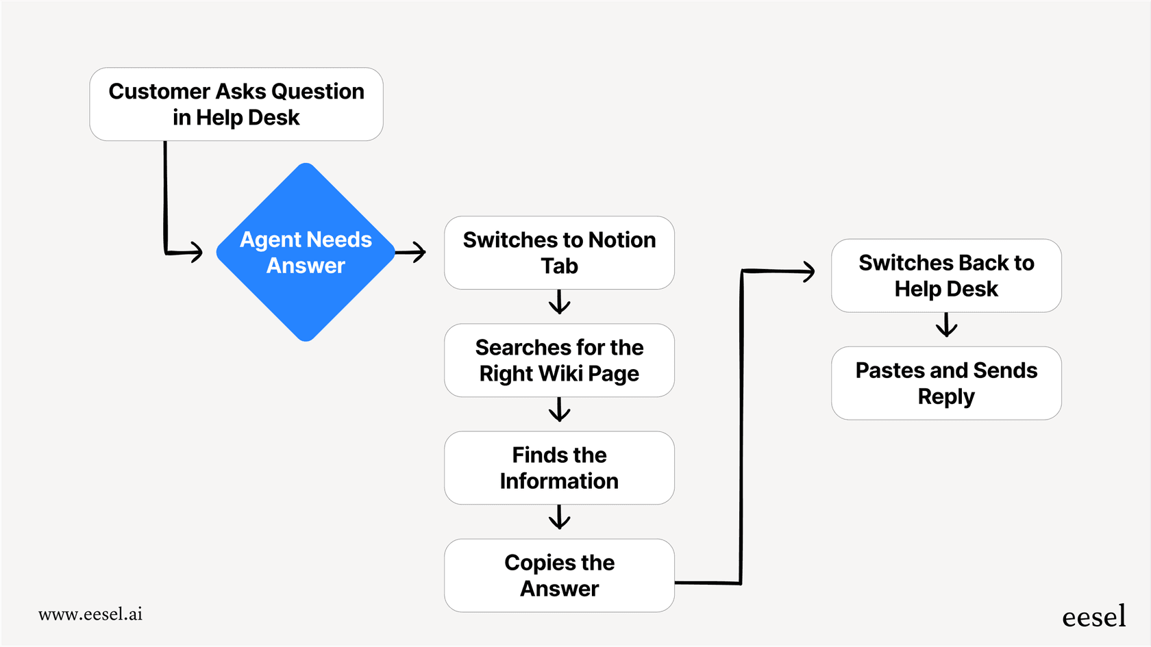 A mermaid chart created for our Notion review, illustrating the manual steps an agent takes to find answers in Notion and reply in a help desk.