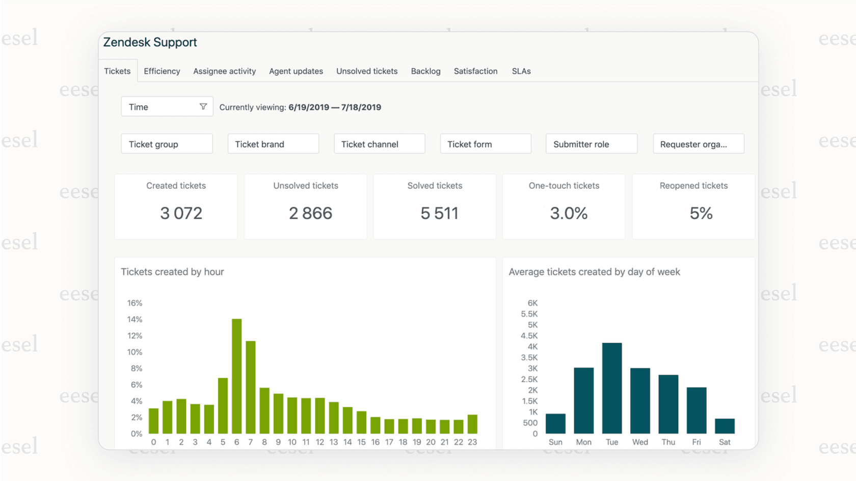 A screenshot of the Zendesk analytics dashboard, highlighting why it