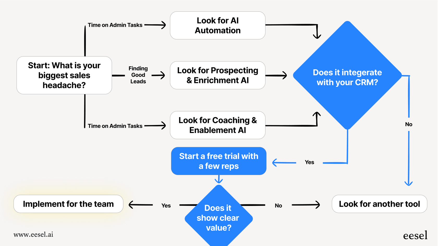 Un diagrama de flujo que guía a un usuario a través del proceso de elegir la IA adecuada para ventas, comenzando por identificar su mayor punto de dolor.