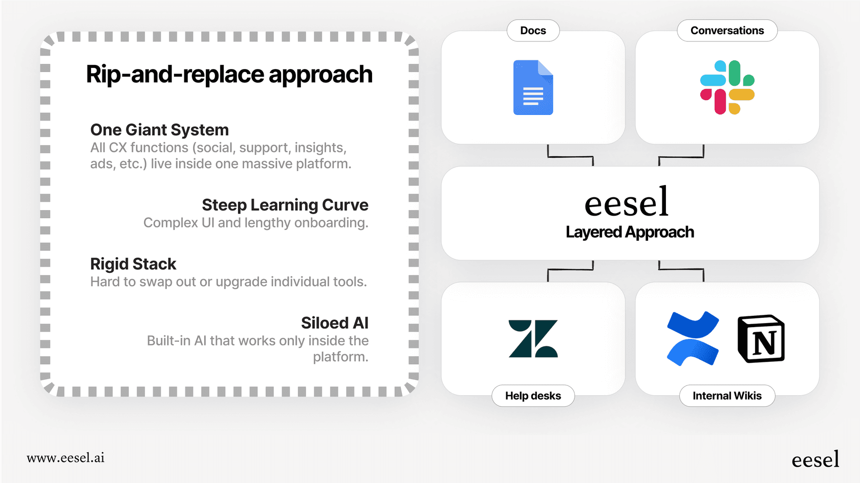 An infographic contrasting the complex, high-risk rip-and-replace path with the simpler, low-risk integrated layer path for adopting helpdesk AI.