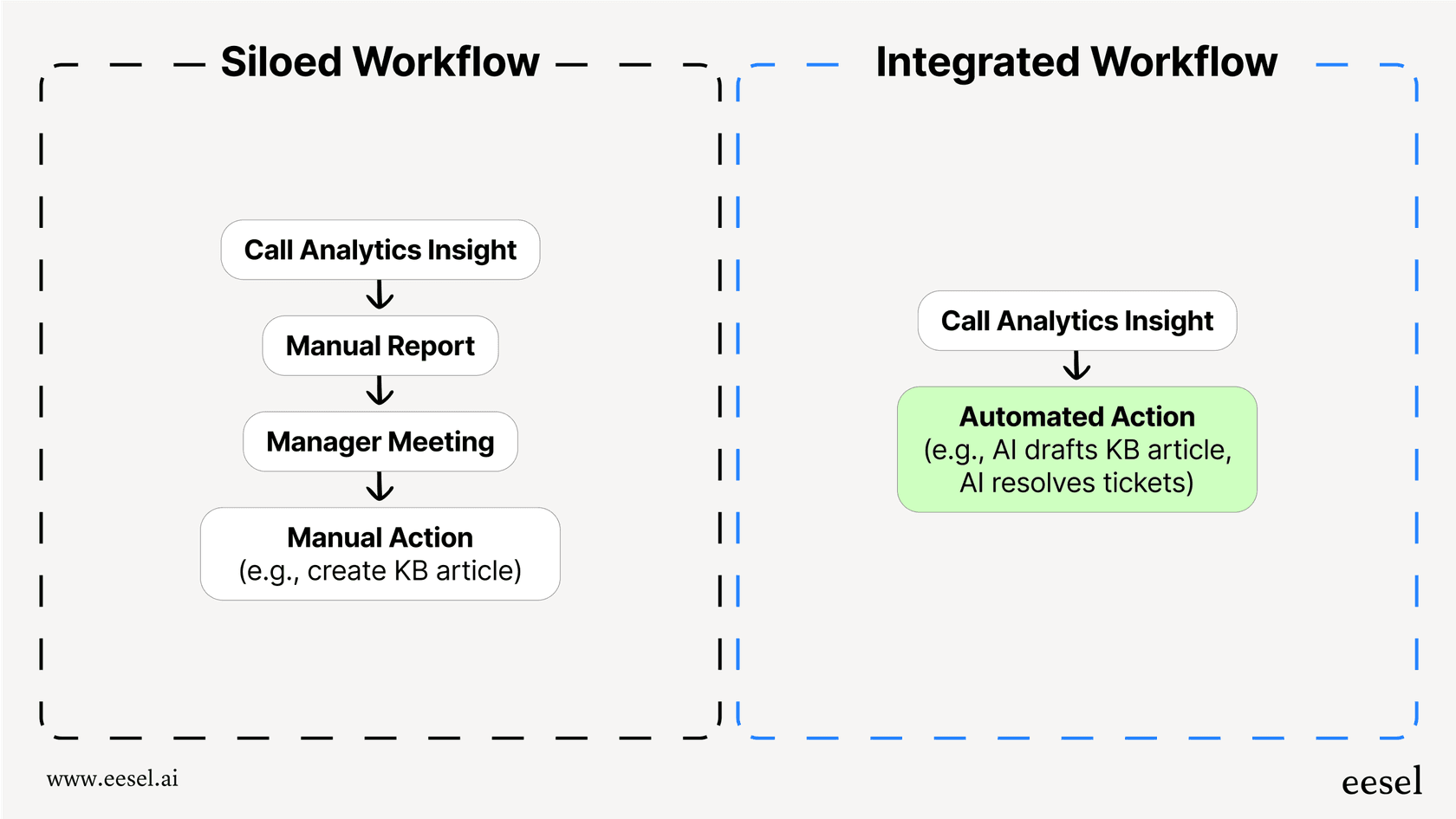 A workflow diagram comparing a manual process for acting on call analytics insights versus an automated, integrated process.