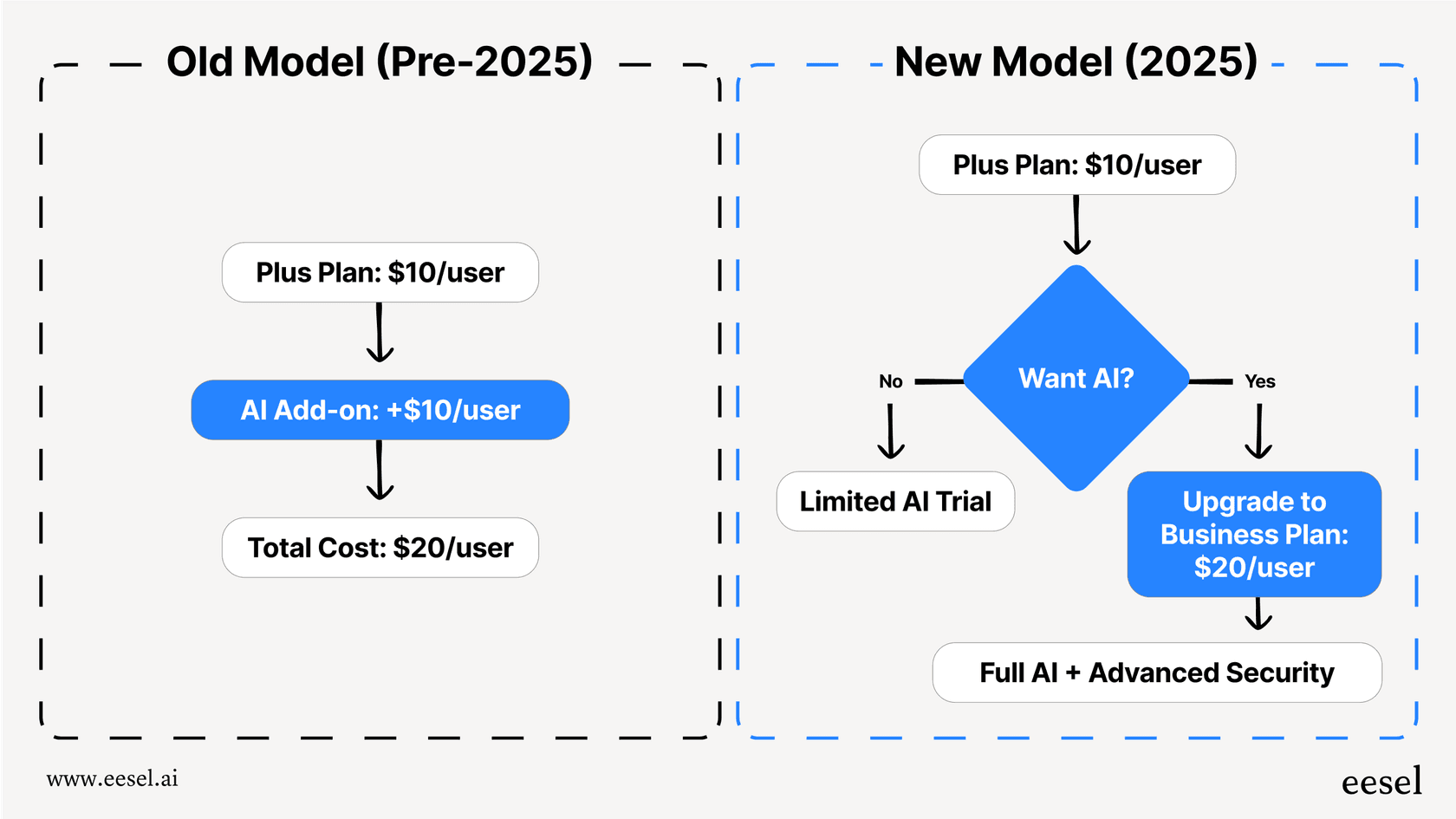A flowchart showing how getting Notion AI has changed, moving from an add-on to being bundled in the Business plan, illustrating a key shift in Notion pricing.