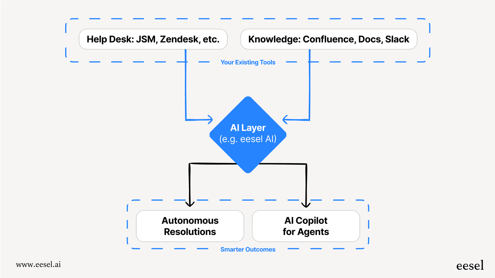 AI layer architecture connecting help desks and knowledge bases for autonomous ticket resolution