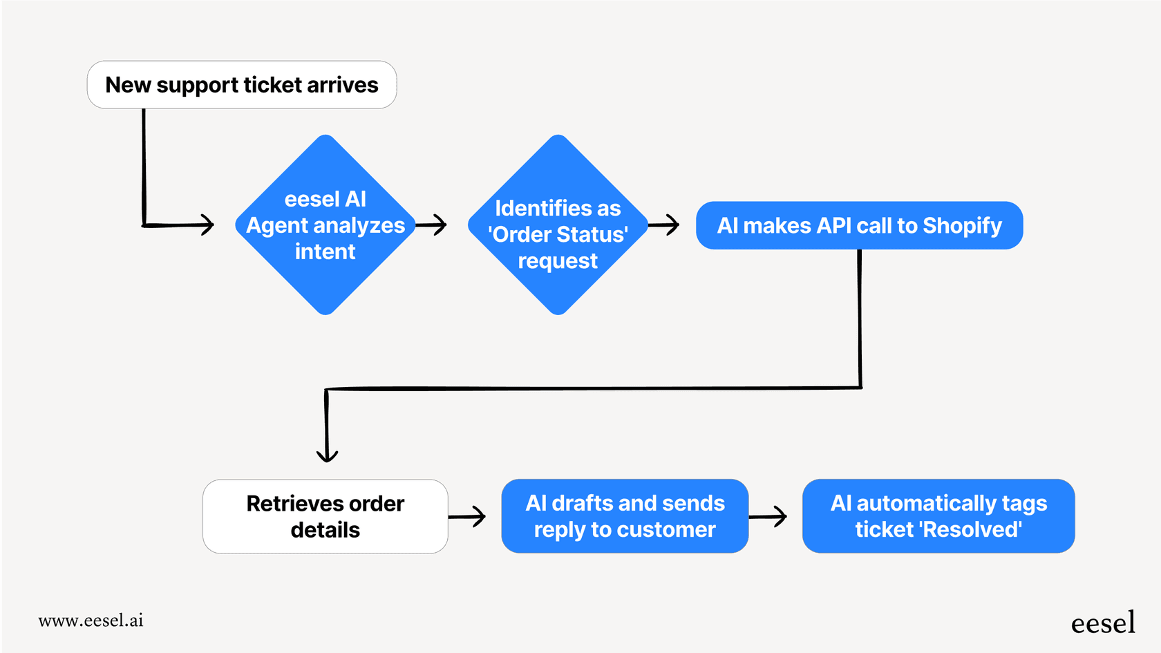 A mermaid workflow demonstrating how the eesel AI Agent automates tasks, a key point of comparison in this guru review.