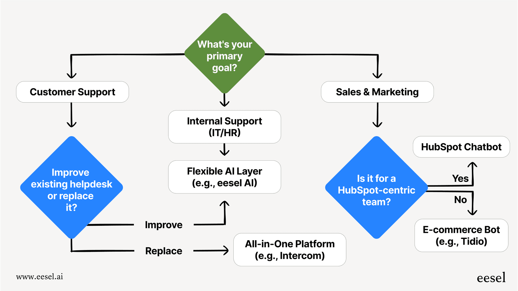 A flowchart for choosing from the best AI chatbots based on your business needs