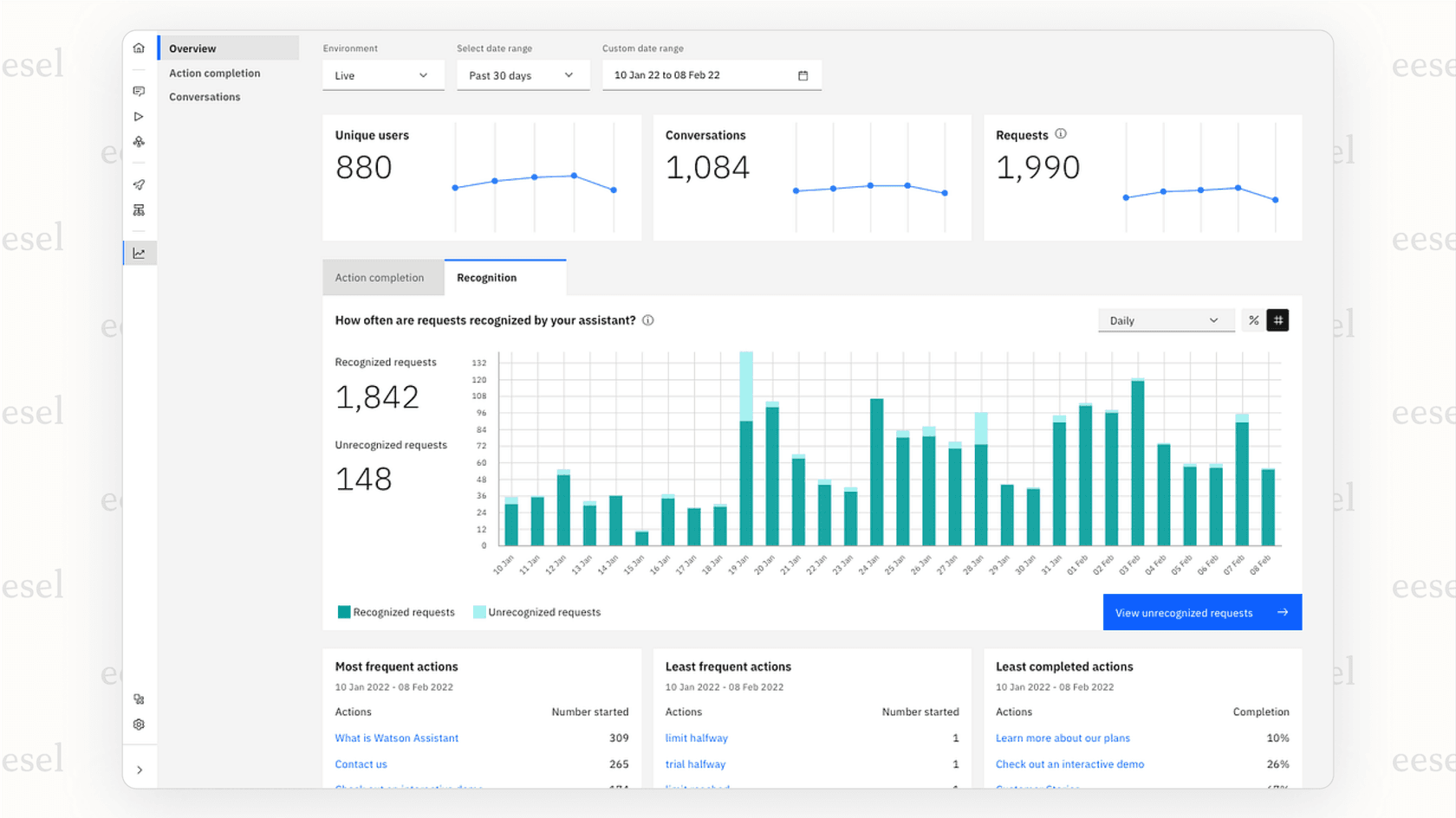 The dashboard of IBM watsonx, an enterprise-grade conversational AI platform.