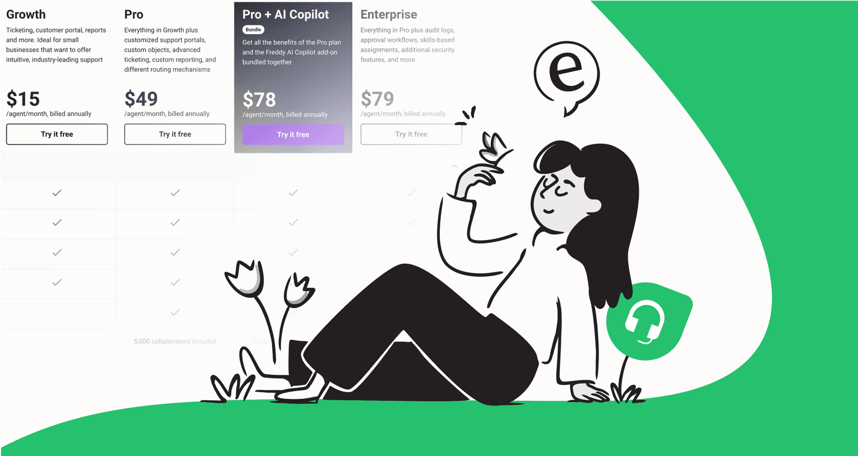 A guide to Freshdesk Freddy AI pricing per resolution in 2026