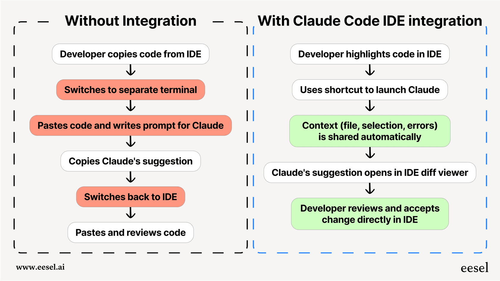 A mermaid chart illustrating the streamlined process a Claude Code IDE integration provides compared to using a separate terminal.