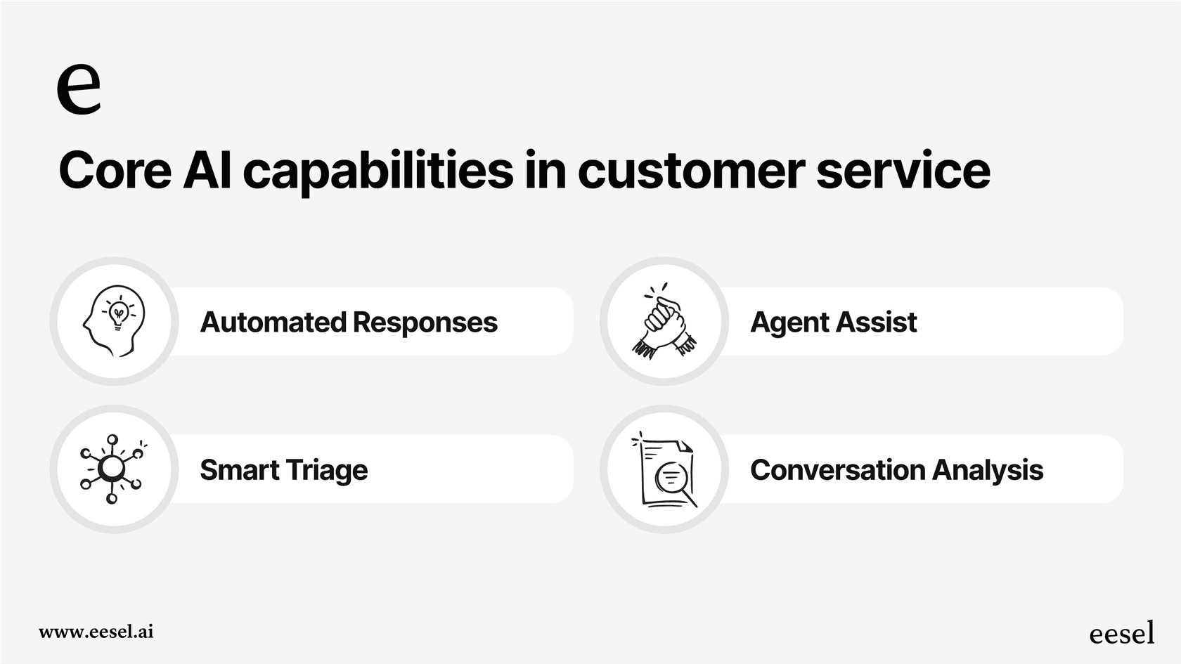 A visual breakdown of the four main functions of AI that helps companies using AI for customer service: automating responses, assisting agents, triaging tickets, and analyzing conversations.