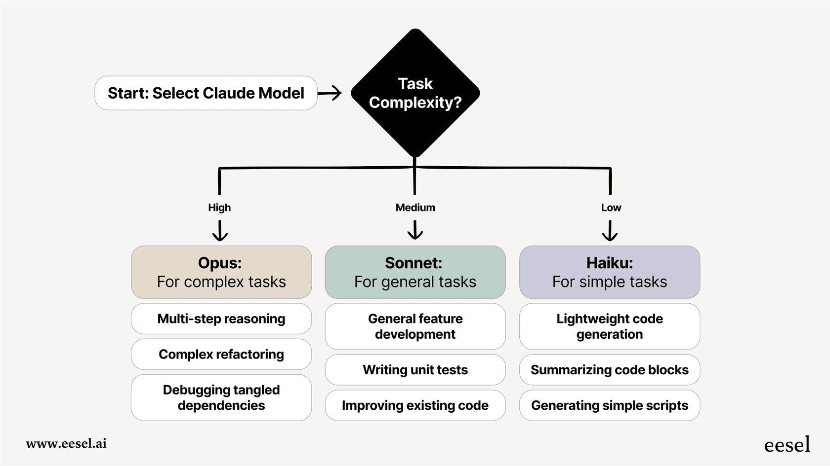 An infographic providing a Claude overview that compares the key features of the Claude 3 Haiku, Sonnet, and Opus models, including speed, cost, and complexity of tasks they
