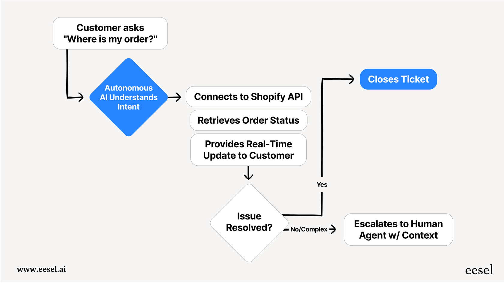 Autonomous AI support workflow from query understanding to resolution