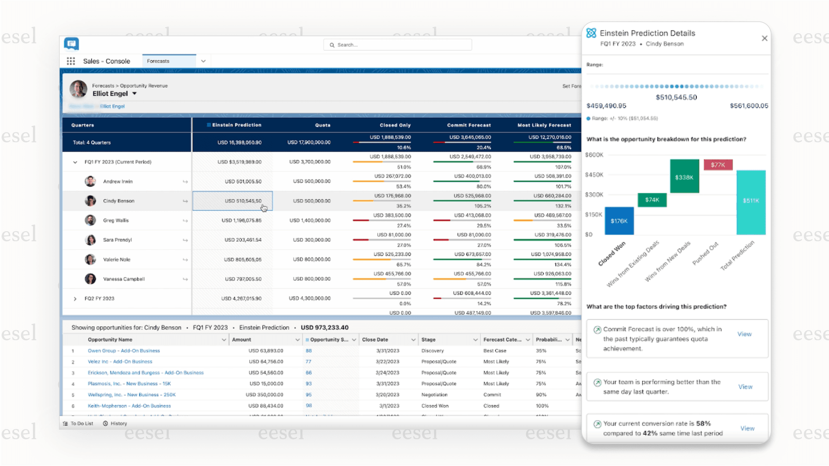 The Salesforce dashboard, showing how sales teams track customer data and pipelines before a Freshdesk Salesforce integration.