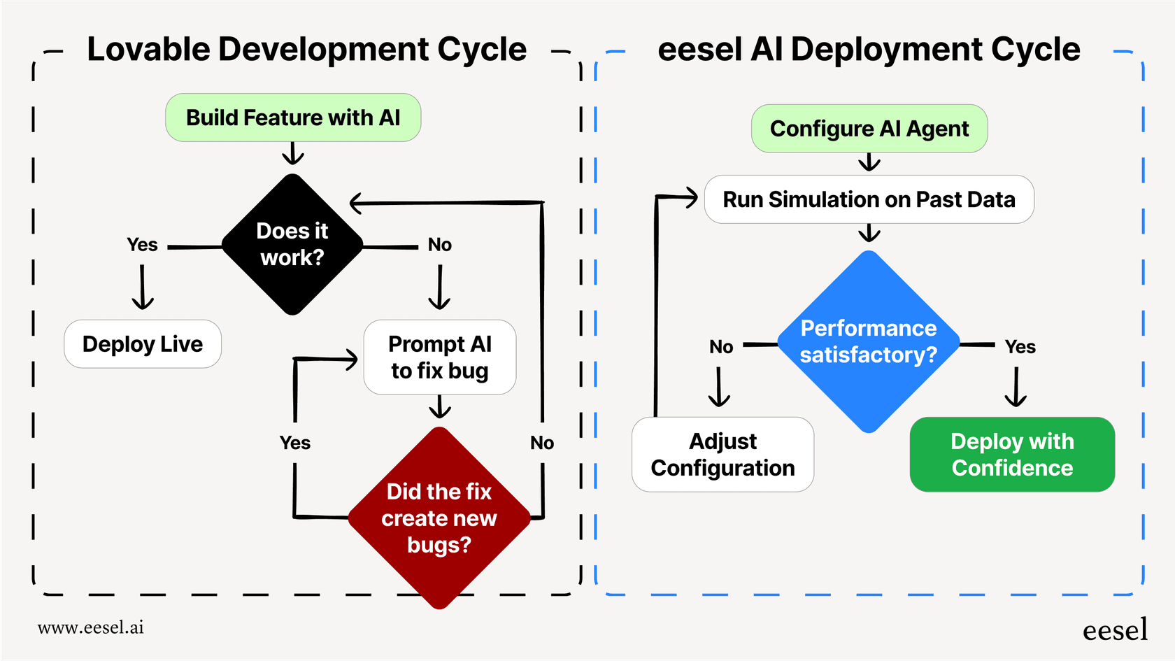 A workflow from our Lovable review that contrasts the credit-wasting debugging loop with eesel AI’s risk-free simulation mode.