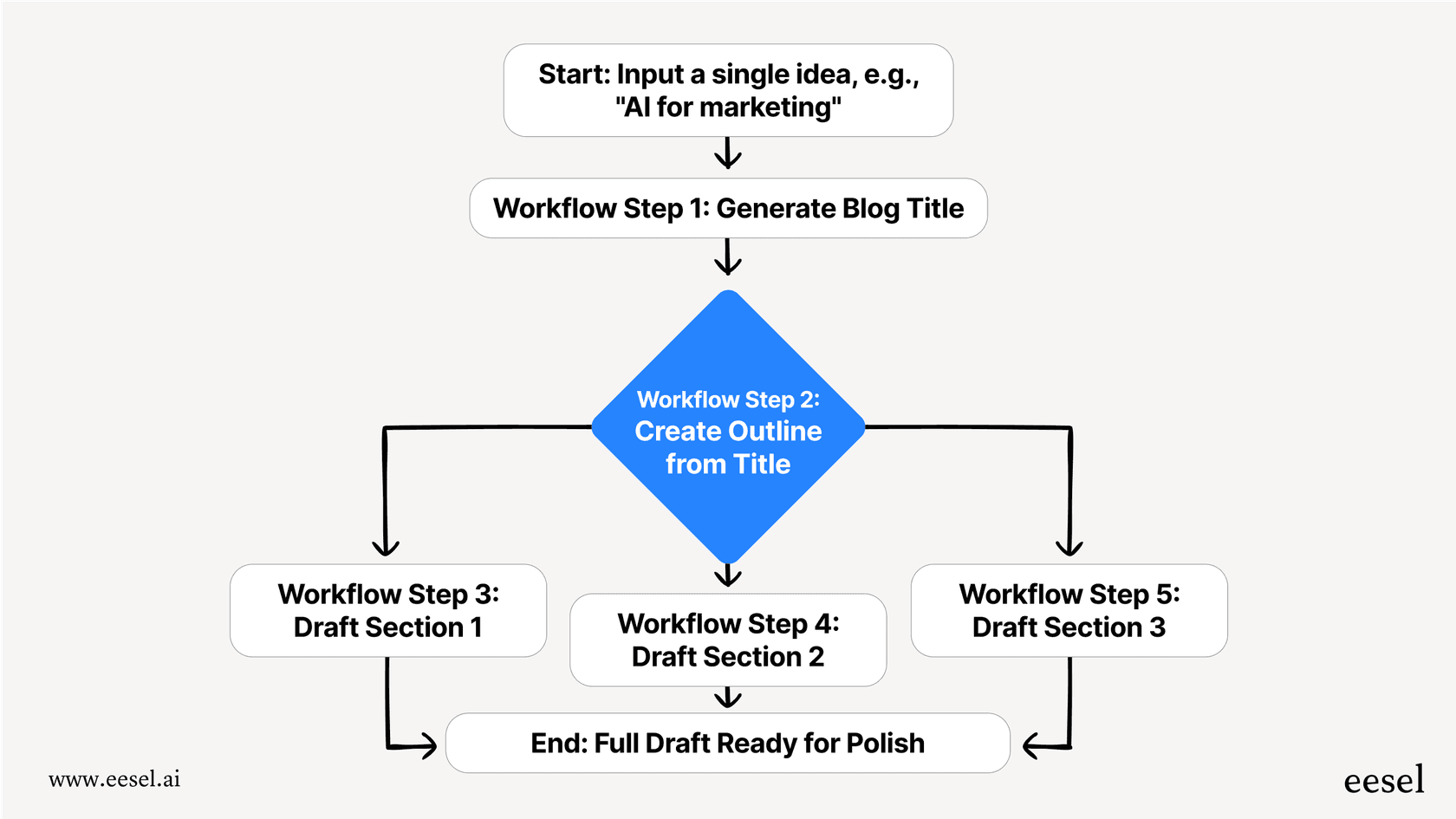 This workflow from our Copy AI overview shows how marketing teams can automate content creation from title generation to drafting sections.::A mermaid chart included in this Copy AI overview, showing the steps from generating a blog title to drafting sections automatically using workflows.