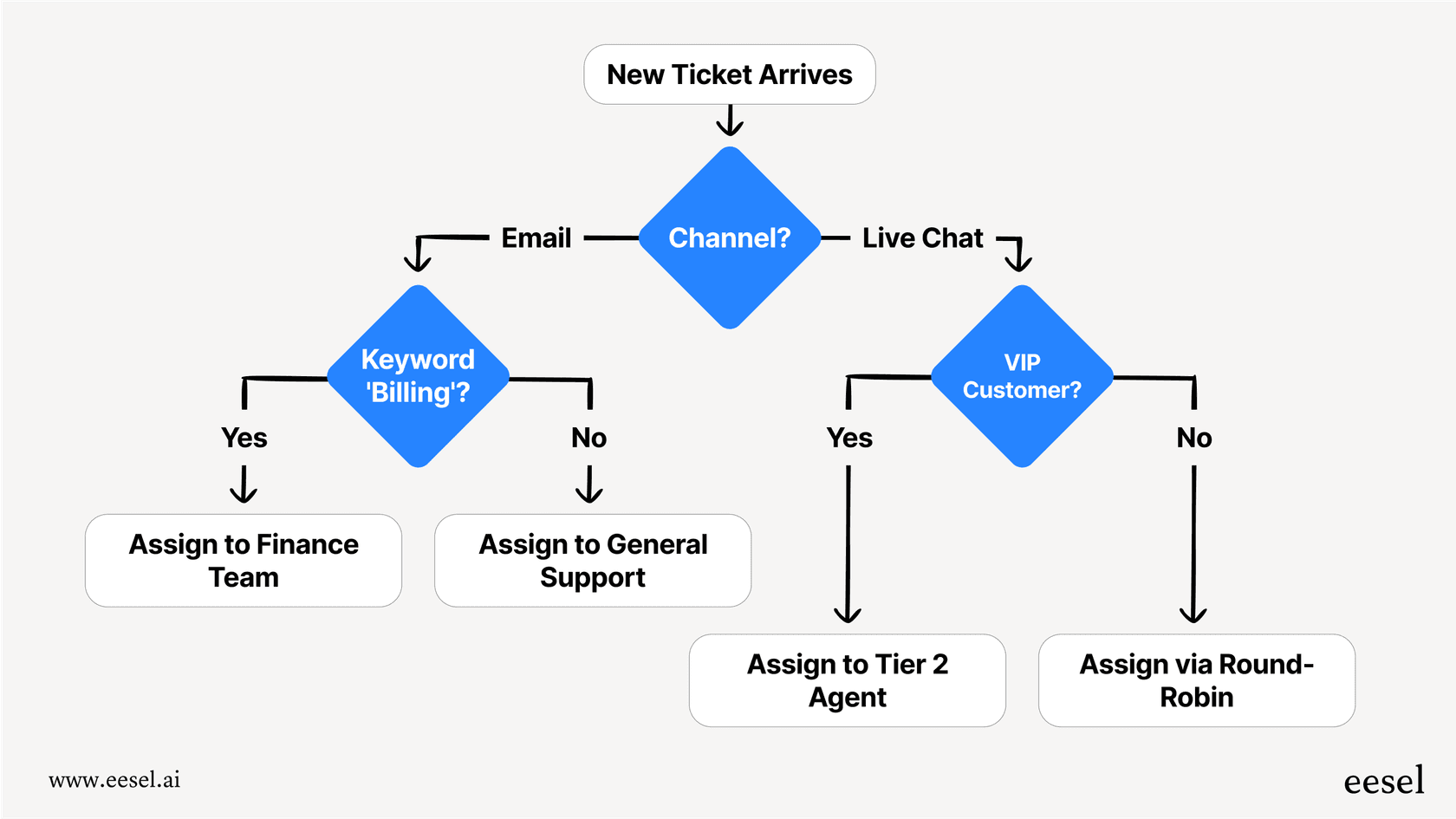 Automated ticket assignment workflow showing triage and routing processes