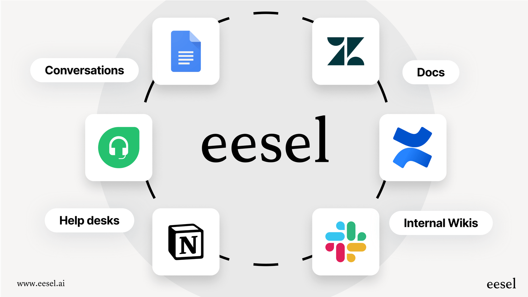 An infographic showing how eesel AI connects to various knowledge sources like Zendesk, Slack, Confluence, and Google Docs to provide intelligent answers, improving the Zendesk Slack integration.