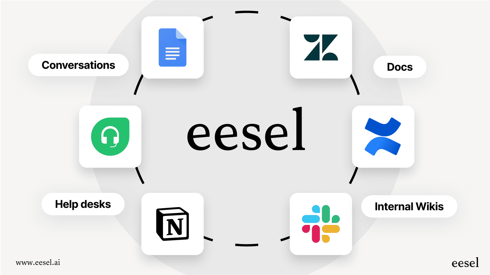 This infographic from eesel AI shows how knowledge is integrated from different sources, a concept similar to how Delve handles evidence collection according to Delve reviews.::