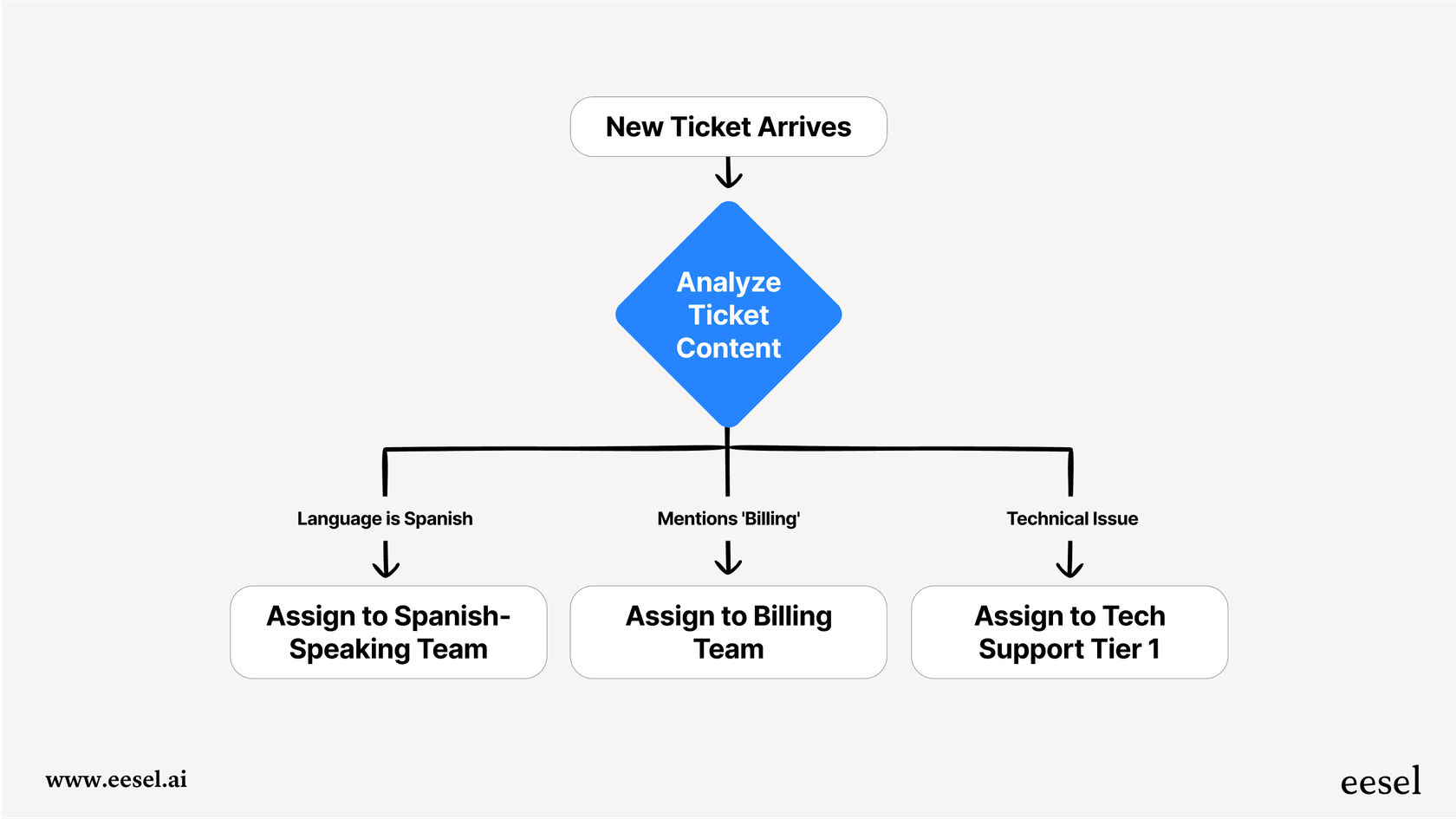 Flowchart showing how Zendesk Intelligent Triage use cases and workflows direct tickets to the correct teams based on intent and language.