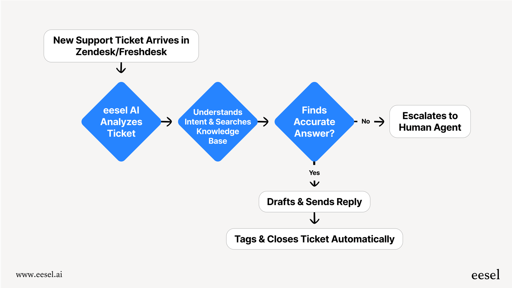 This workflow diagram illustrates how a specialized tool like eesel AI automates customer support, a key difference from Freepik AI