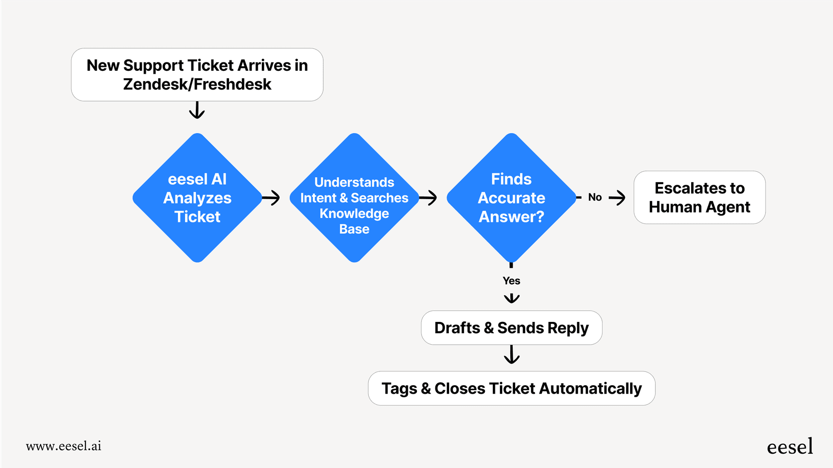 This workflow diagram illustrates how an AI-powered platform like eesel AI can automate customer support, a solution to the problems mentioned in CapCut reviews.::